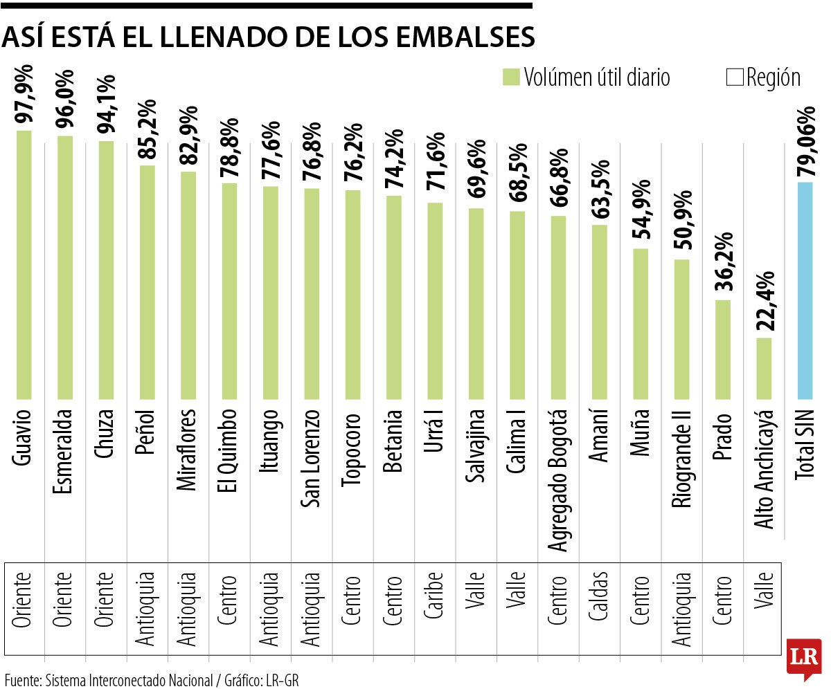 Comportamiento de los embalses del SIN