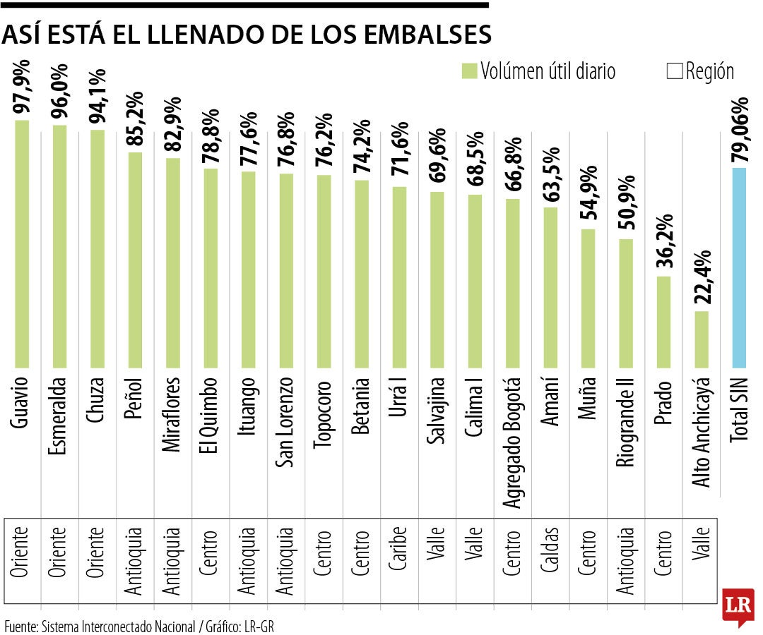 Comportamiento de los embalses del SIN