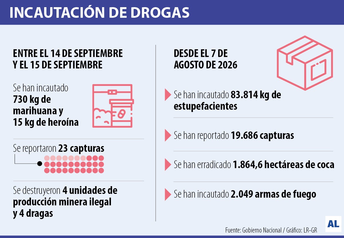 El Gobierno ha incautado 83.814 kg de estupefacientes desde agosto