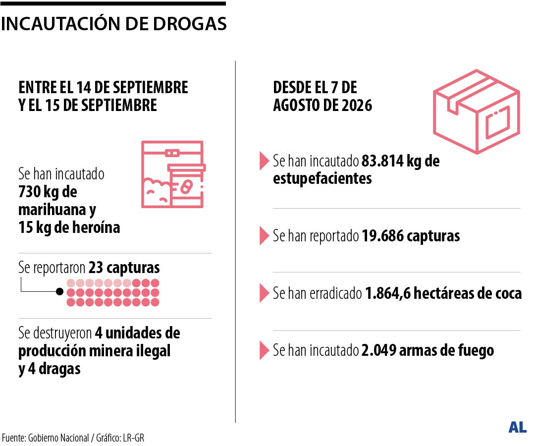El Gobierno ha incautado 83.814 kg de estupefacientes desde agosto