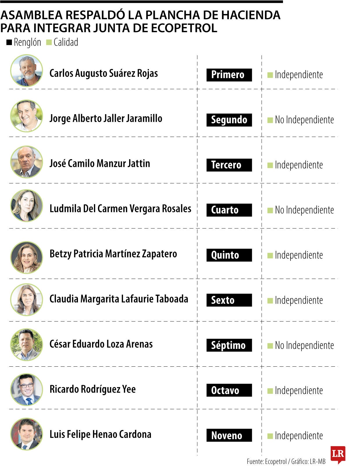 Así quedó la Junta Directiva de Ecopetrol