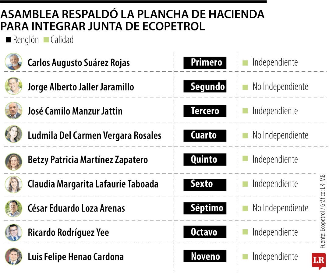 Sin sorpresas, en la asamblea de accionistas se ratificó la plancha de nueve integrantes que había presentado hacienda para la conformación del órgano rector