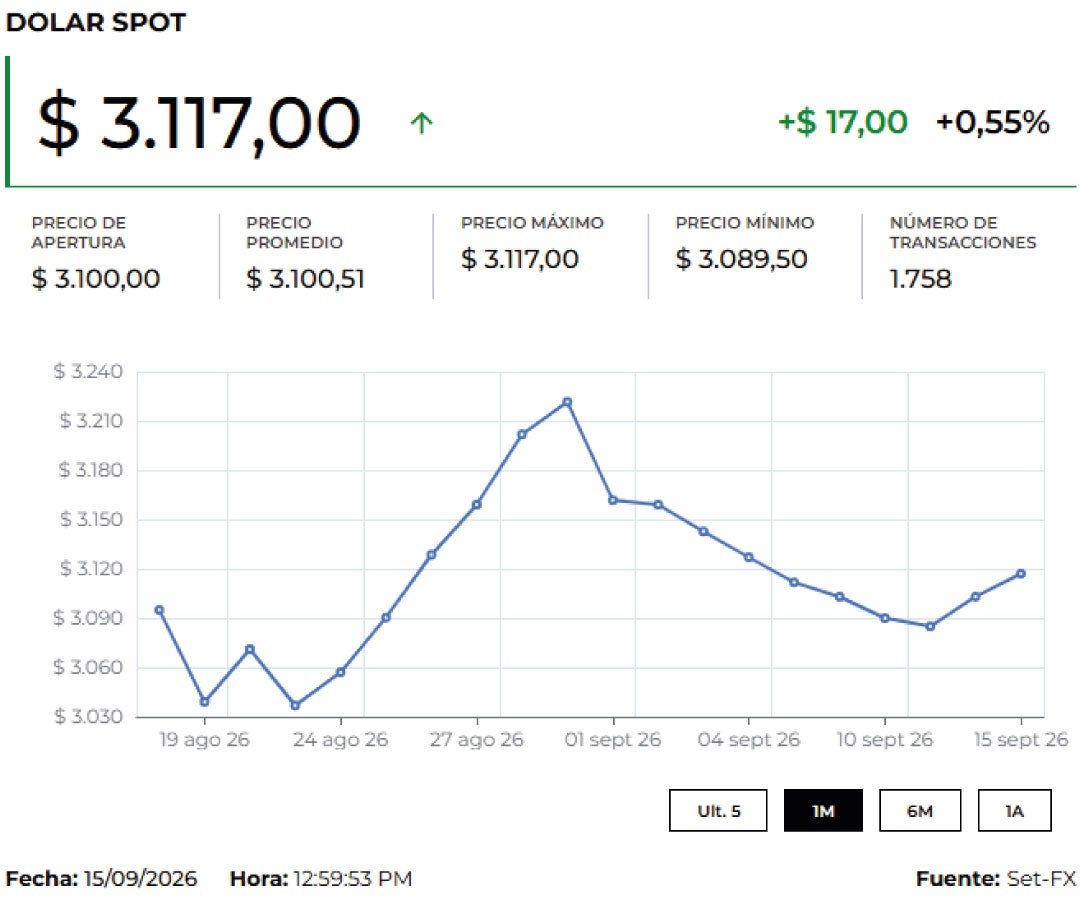 Precio del dólar