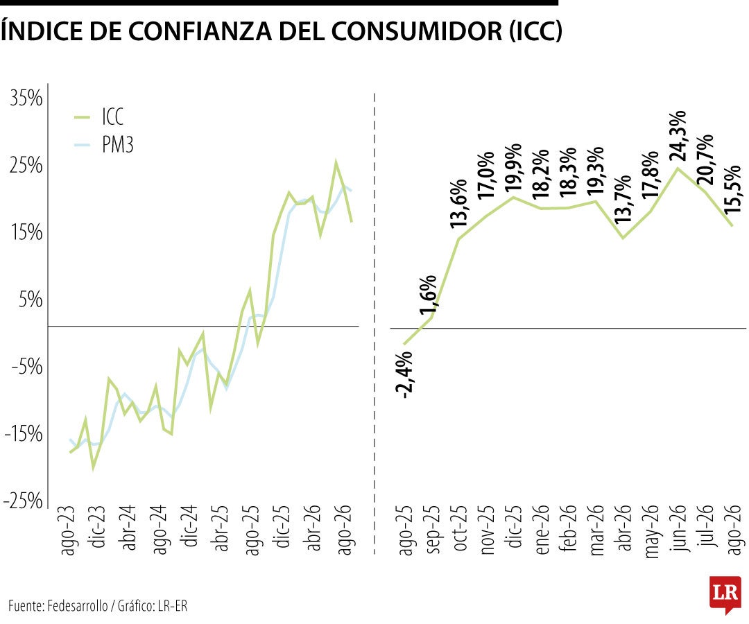 Así se movió la confianza del consumidor durante agosto de 2026