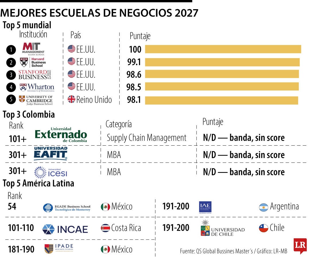 Ranking MBA