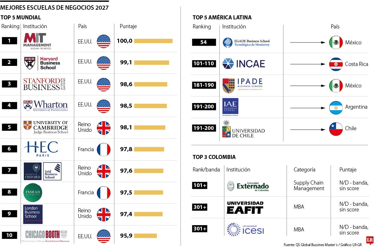 Universidades Icesi y Eafit destacan entre los mejores MBA de América Latina según QS