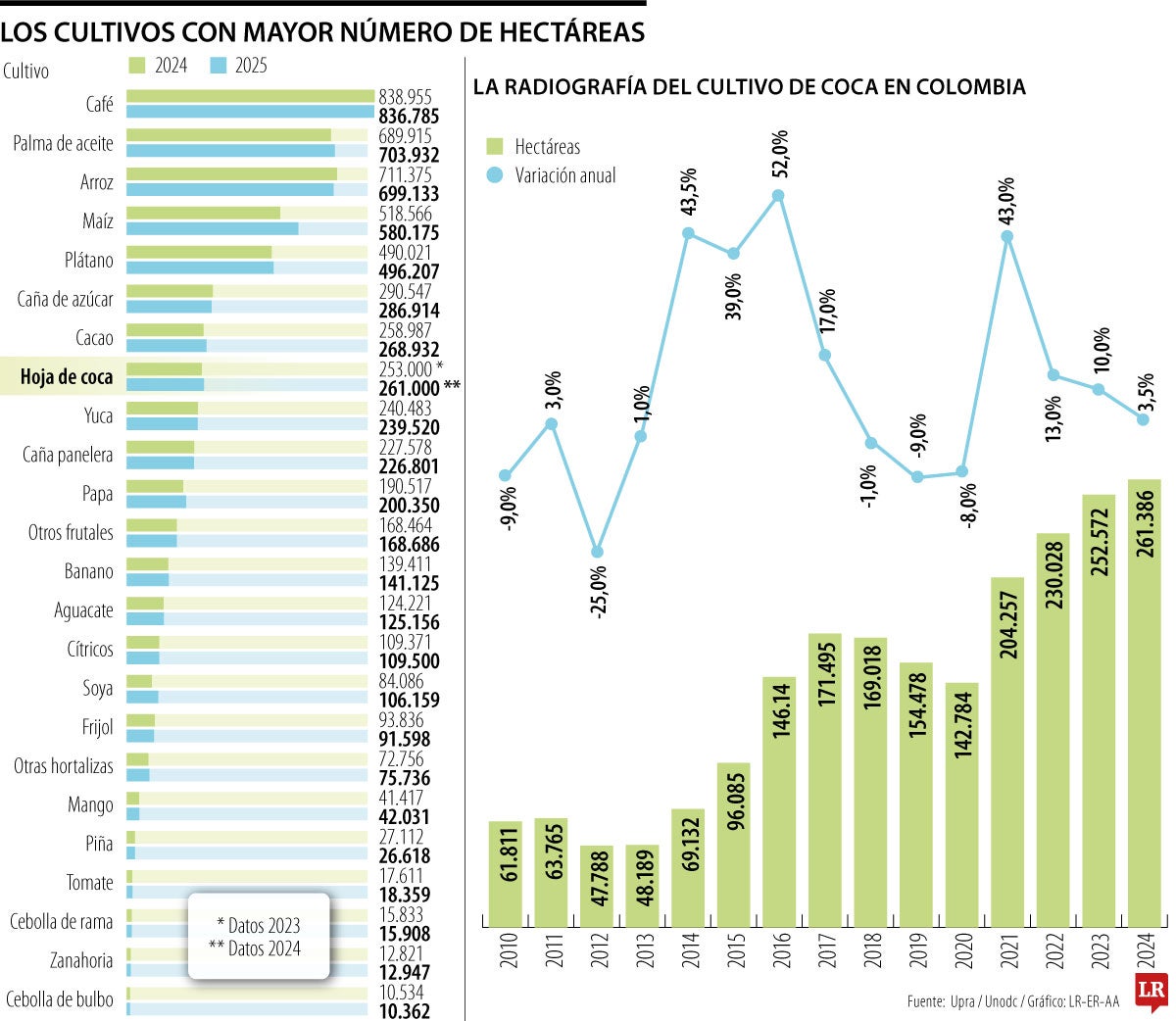 Cultivos con las mayores áreas cultivadas