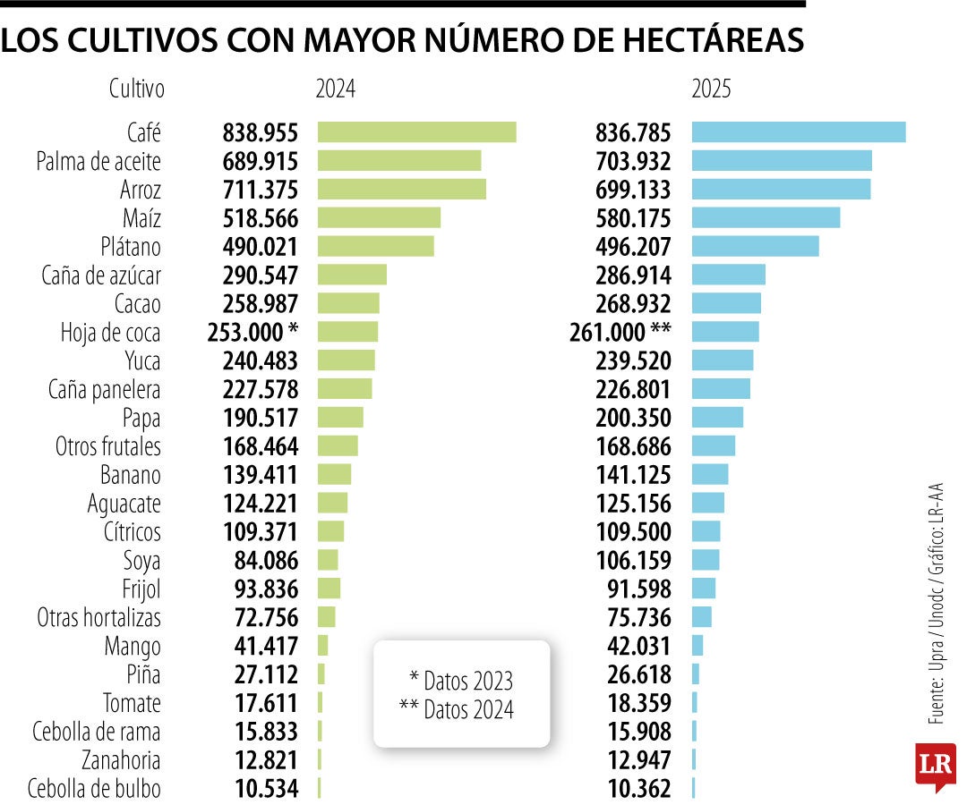 Cultivos con las mayores áreas cultivadas