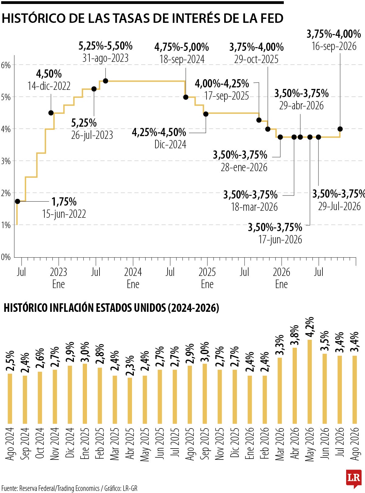 Tasas de la FED