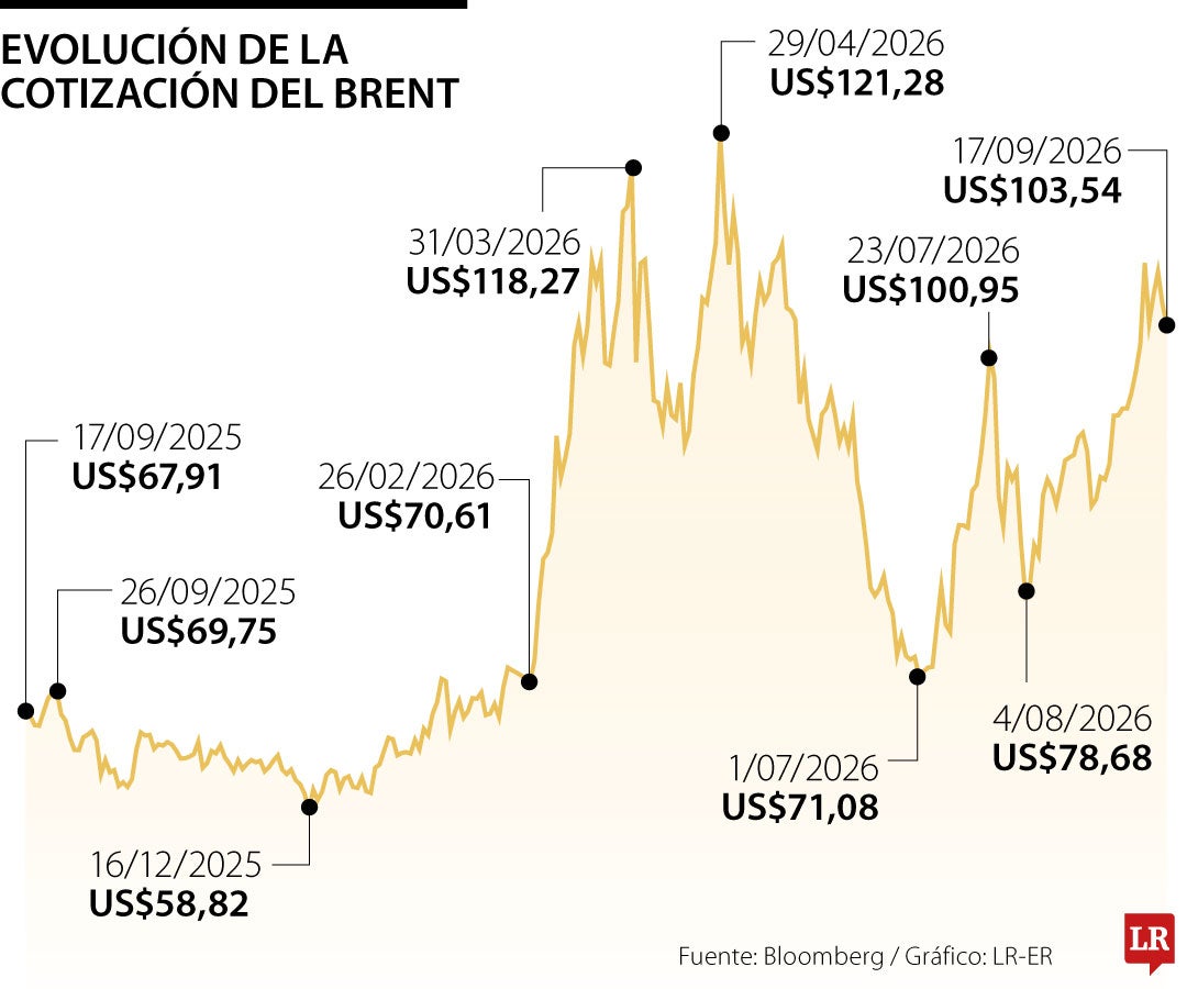 Comportamiento del brent