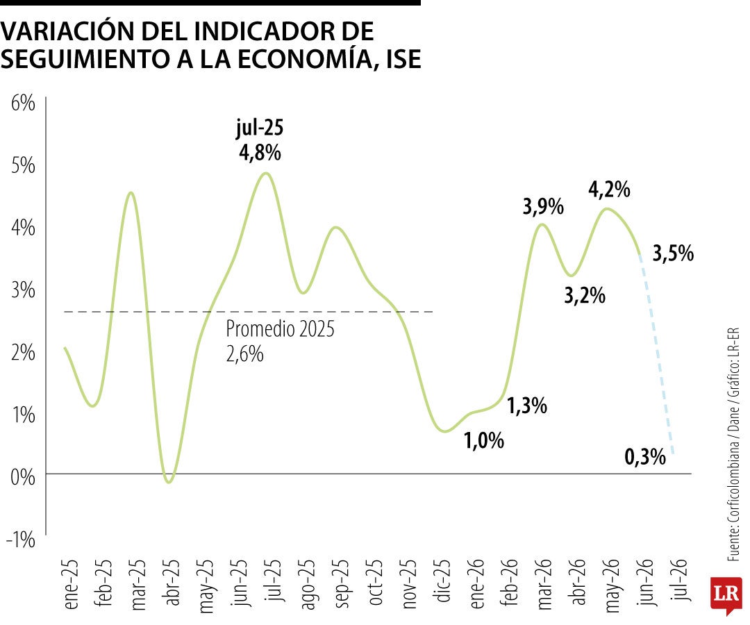 Variación del Indicador de Seguimiento a la Economía, ISE