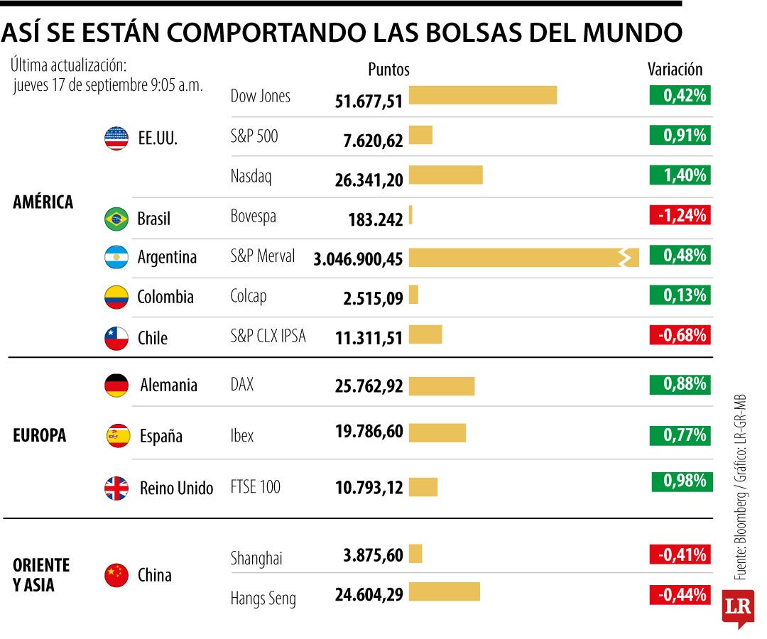Bolsas del mundo