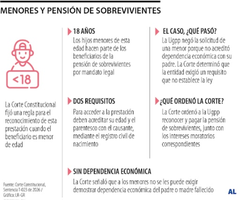 Menores y pensión de sobrevivientes Menores y pensión de sobrevivientes
