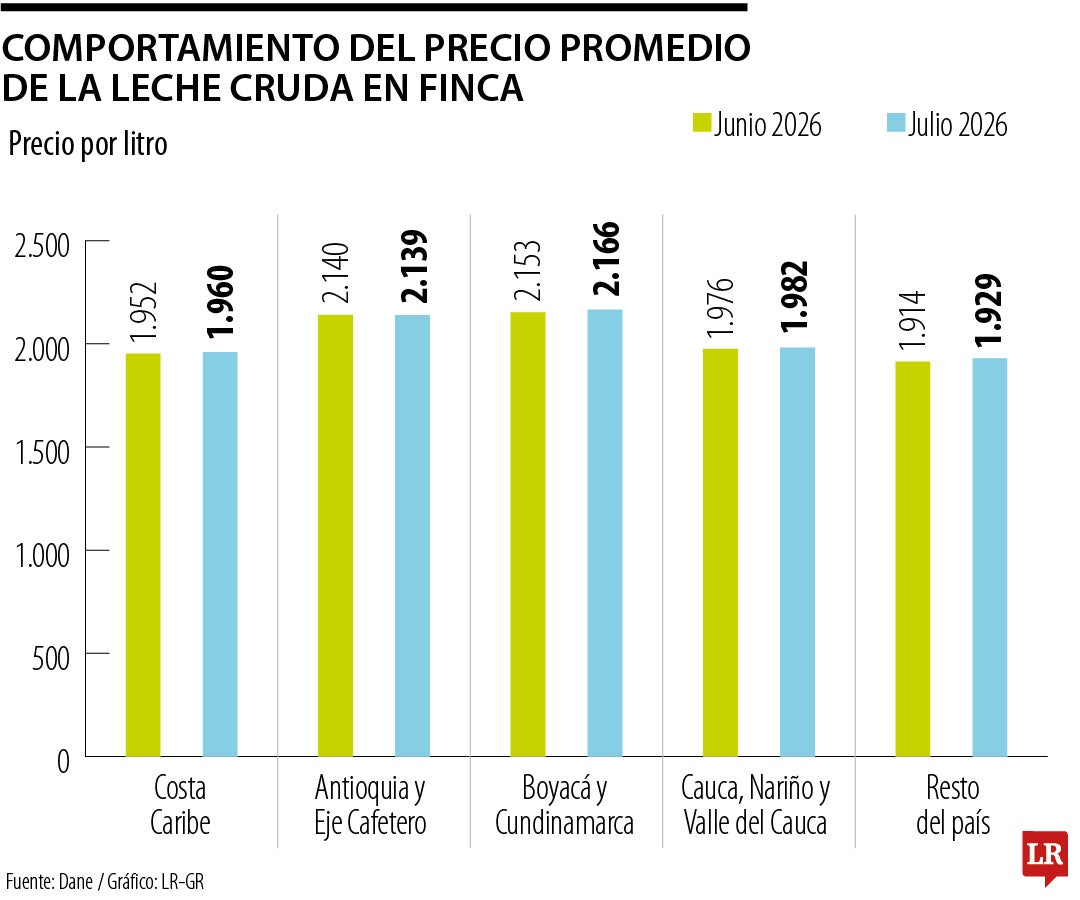 Comportamiento del precio promedio de la leche cruda en finca