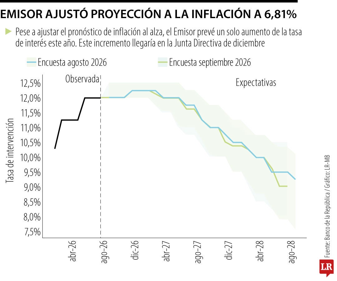 Nueva proyección de la inflación para el cierre del año