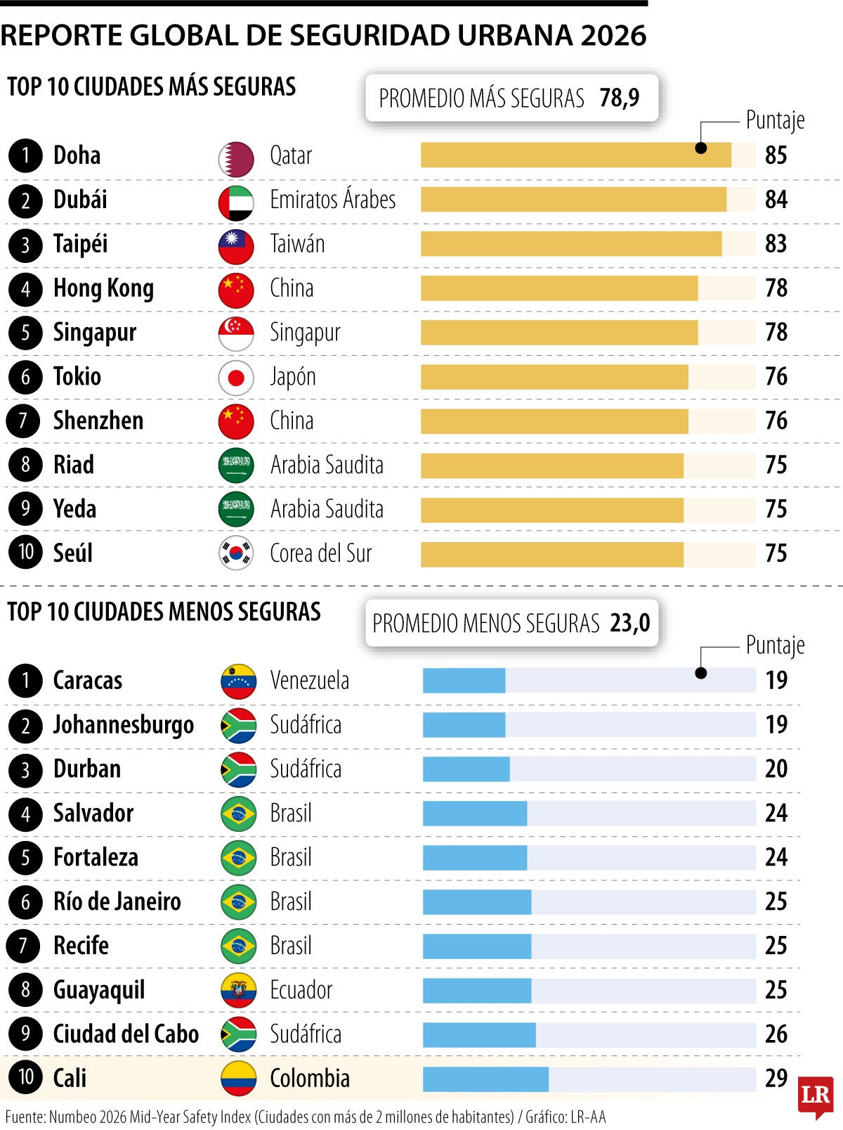 Cali se ubica entre las 10 ciudades con menor seguridad del mundo en 2026