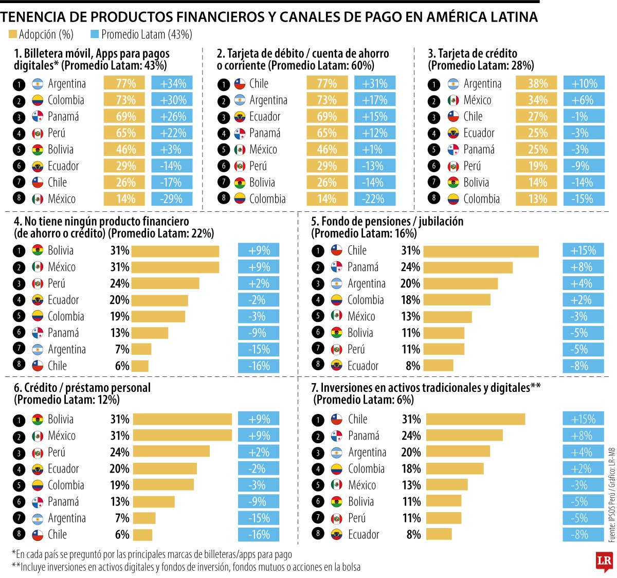 Colombia es el segundo en Latinoamérica en tenencia de billeteras digitales