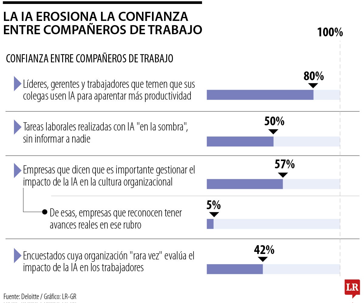 La inteligencia artificial abre una nueva grieta de confianza entre los compañeros de trabajo