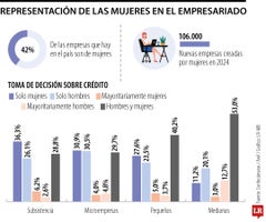 Representación de las mujeres en el empresariado