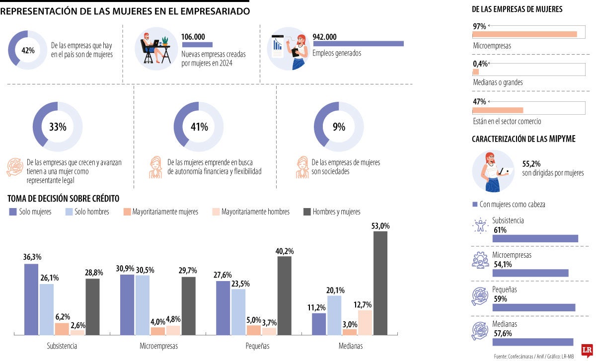 Representación de las mujeres en el empresariado