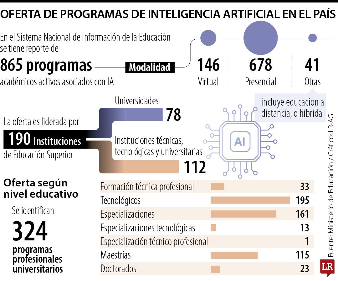 Oferta de programas de inteligencia artificial en el país