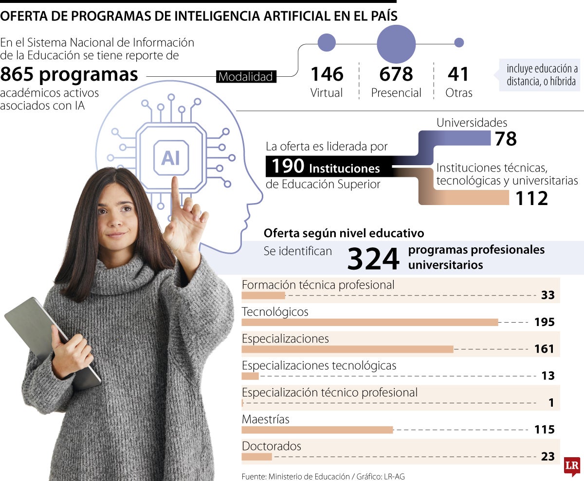 Oferta de programas de inteligencia artificial en el país