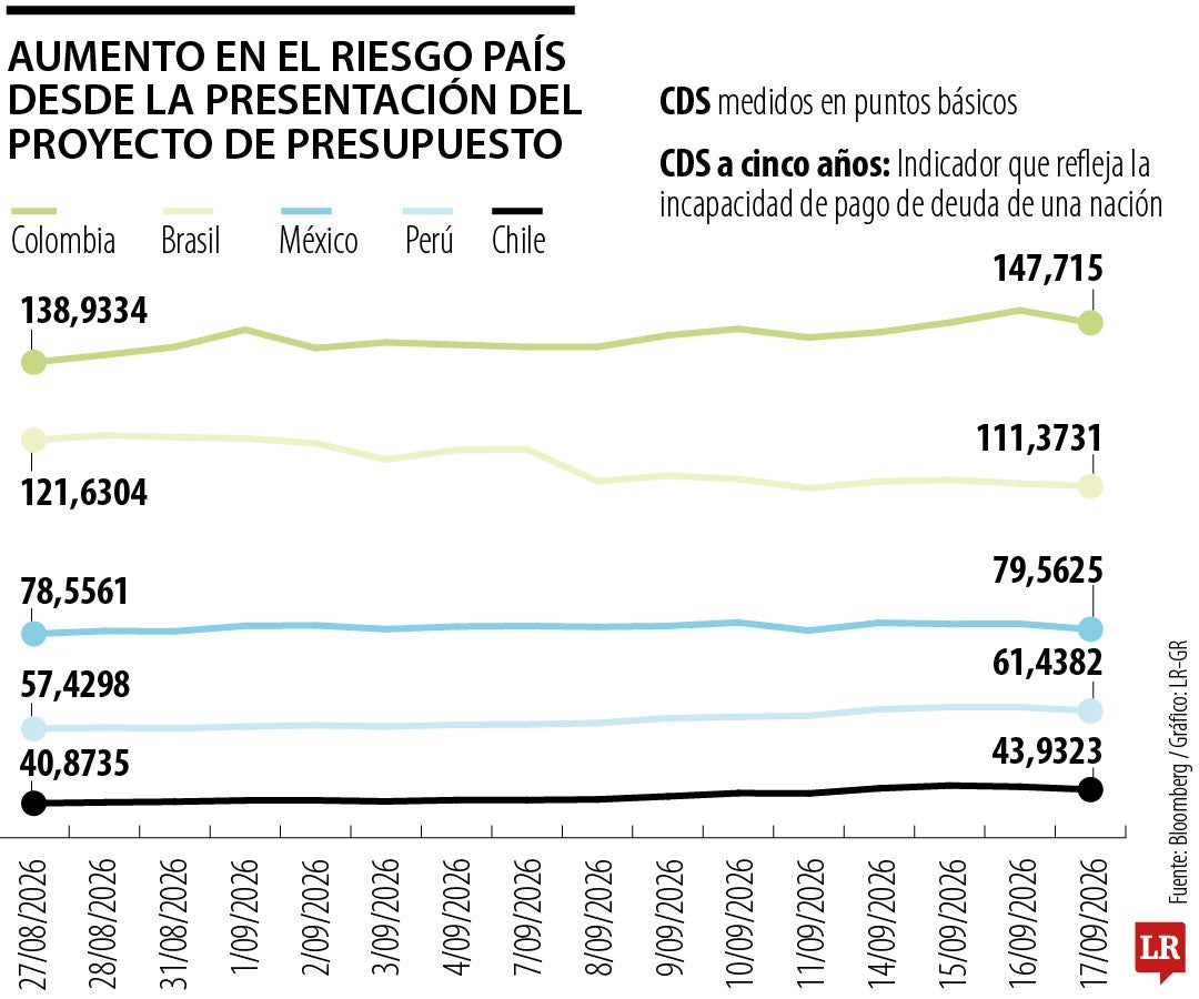 Aumento en el riesgo país desde la presentación en el PGN