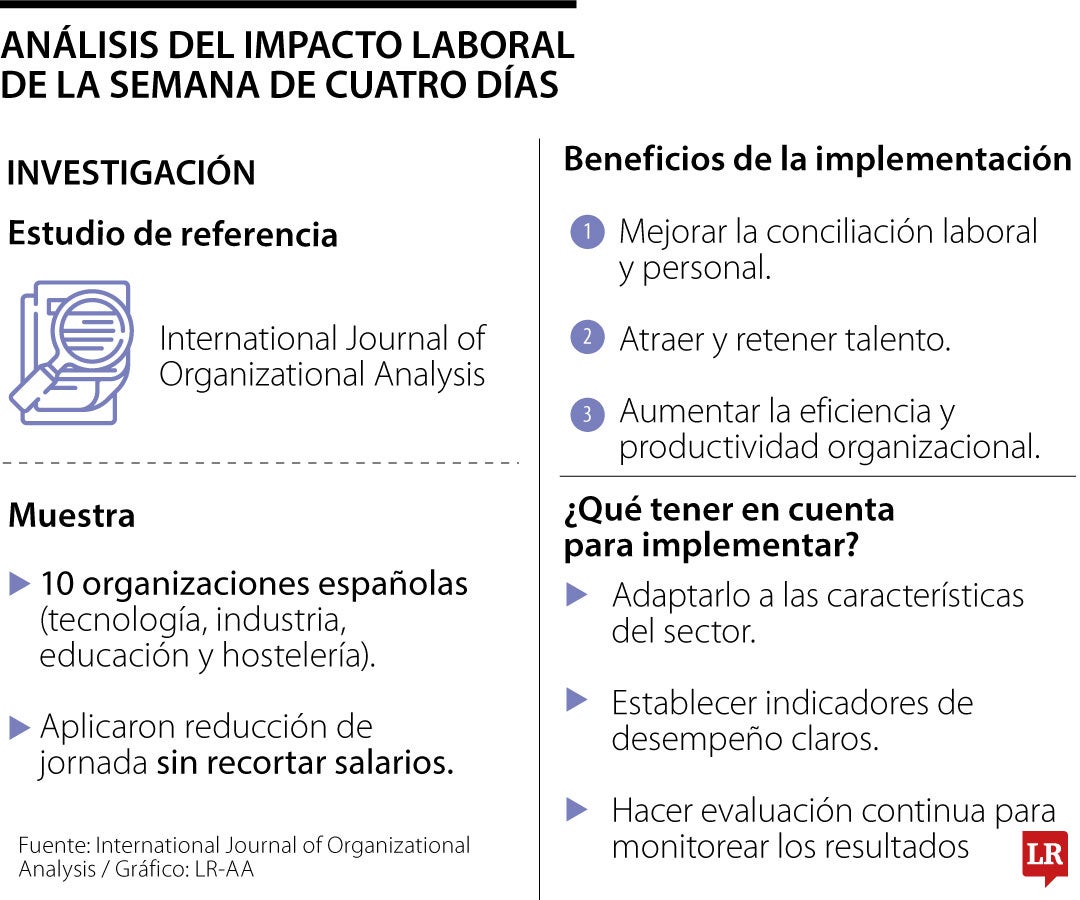 Semana laboral de cuatro días