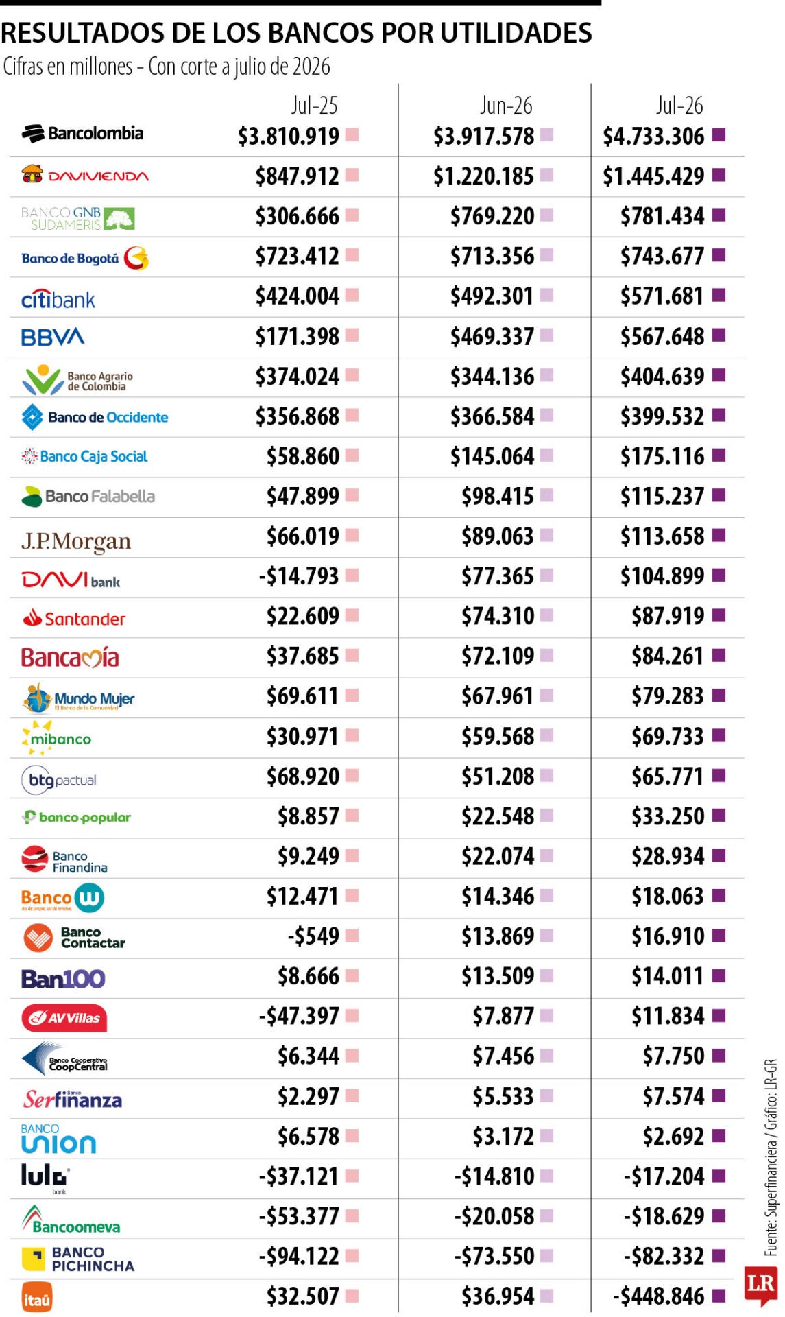 Ganancias de los bancos hasta julio