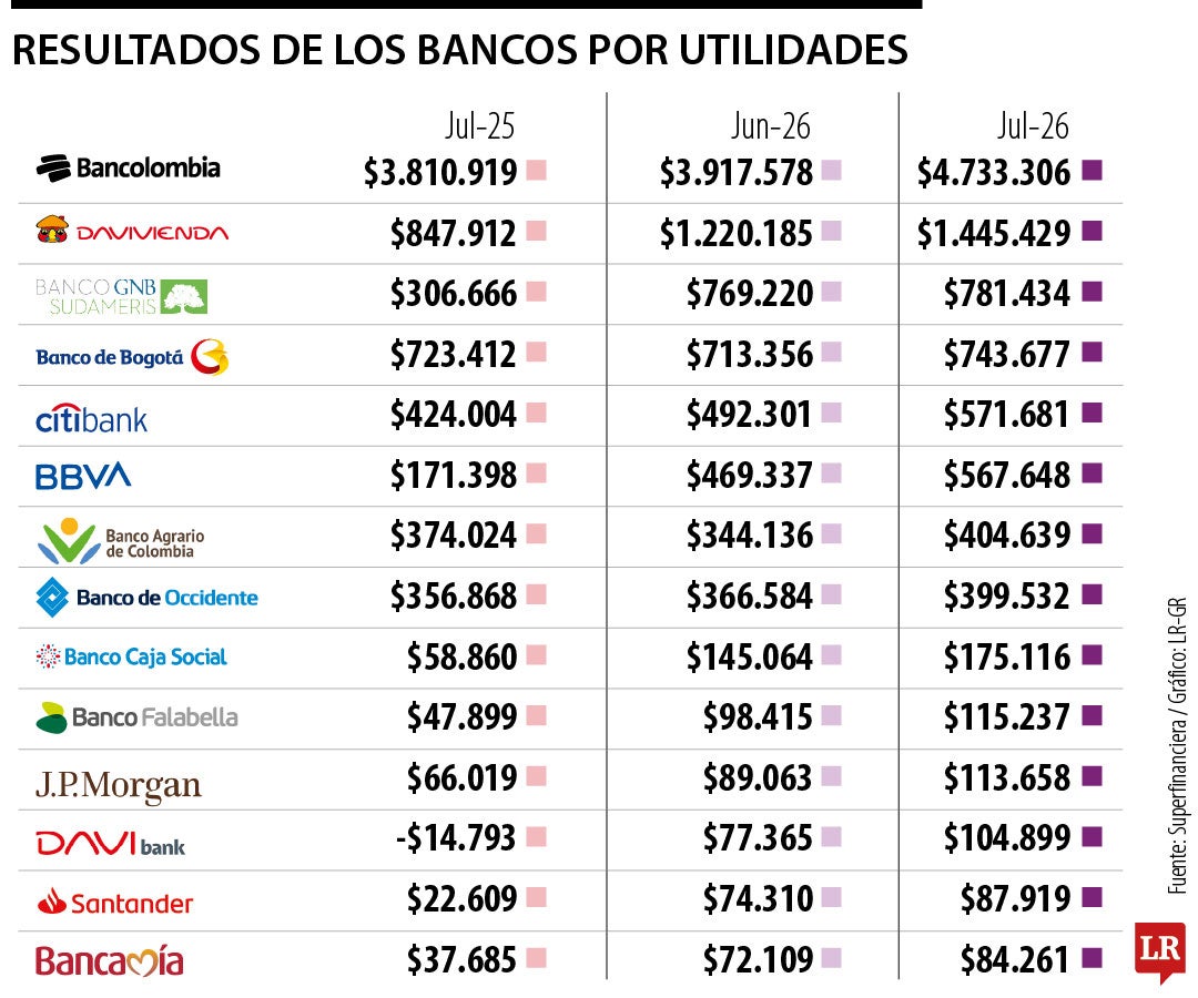 Ganancias de los bancos hasta julio