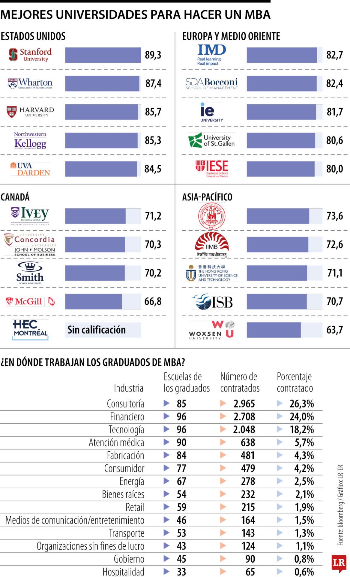 Ocupación de los graduados de MBA