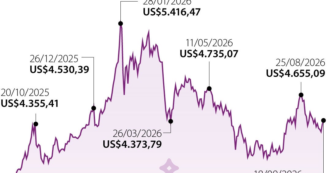 El oro amplía sus ganancias por la caída del petróleo y podría cerrar la semana al alza