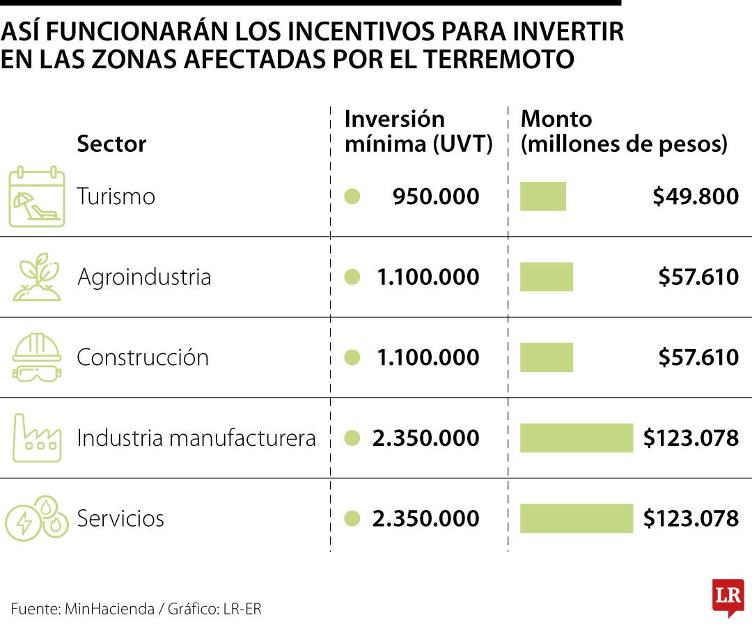 Algunos de los incentivos que propone el gobierno