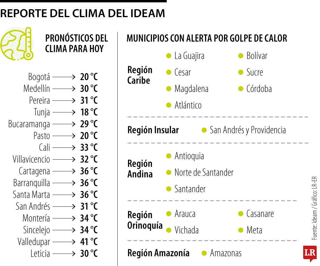 Reporte del clima del Ideam