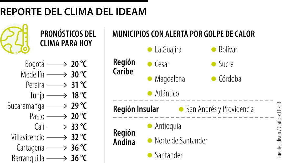 Reporte del clima del Ideam