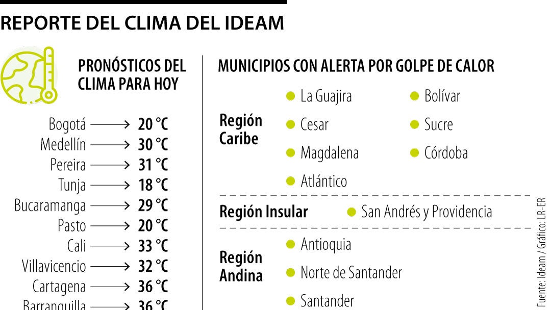 Reporte del clima del Ideam