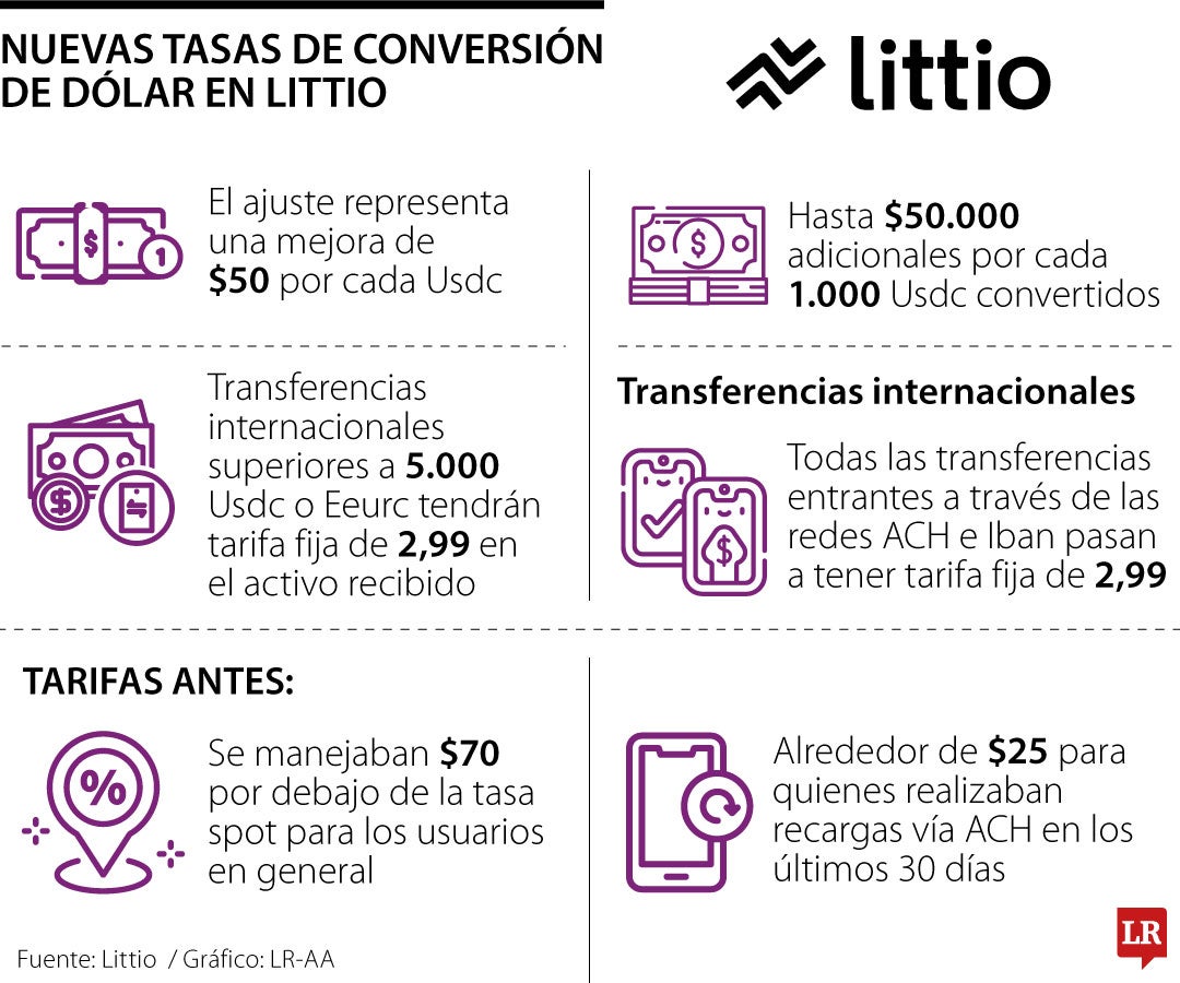 Littio mejora su tasa de conversión