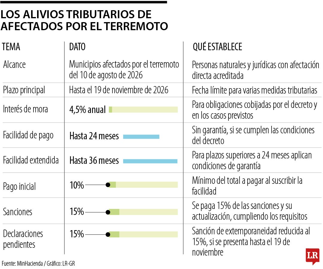 Los alivios tributarios para afectados por el sismo