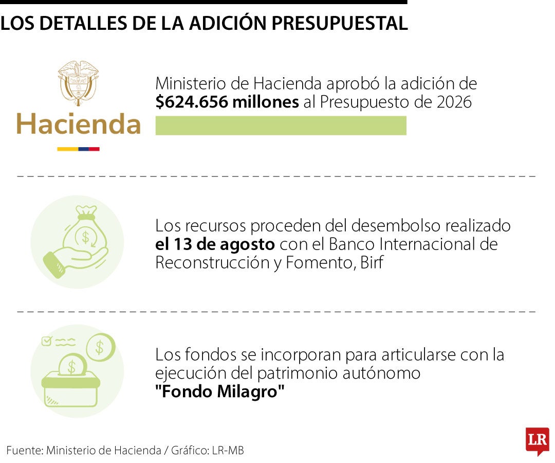 MinHacienda aprobó adición presupuestal para atender emergencia