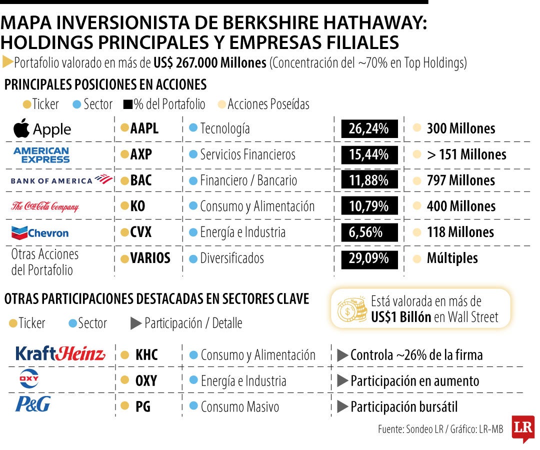 Berkshire Hathaway, el conglomerado de Warren Buffett que supera los US$1 billón en bolsa