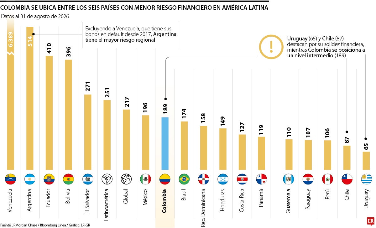 El riesgo país de Colombia cayó 86 puntos