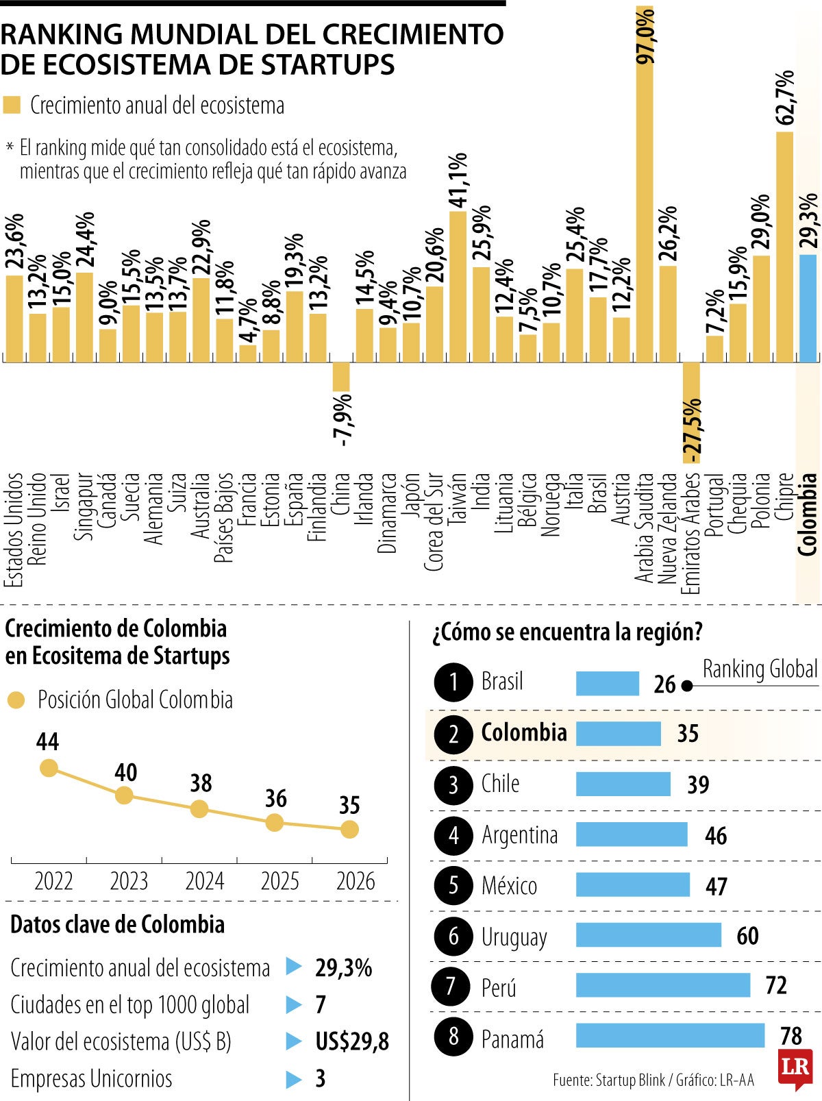 Estados Unidos mantiene el liderazgo mundial dentro del ecosistemas de startups