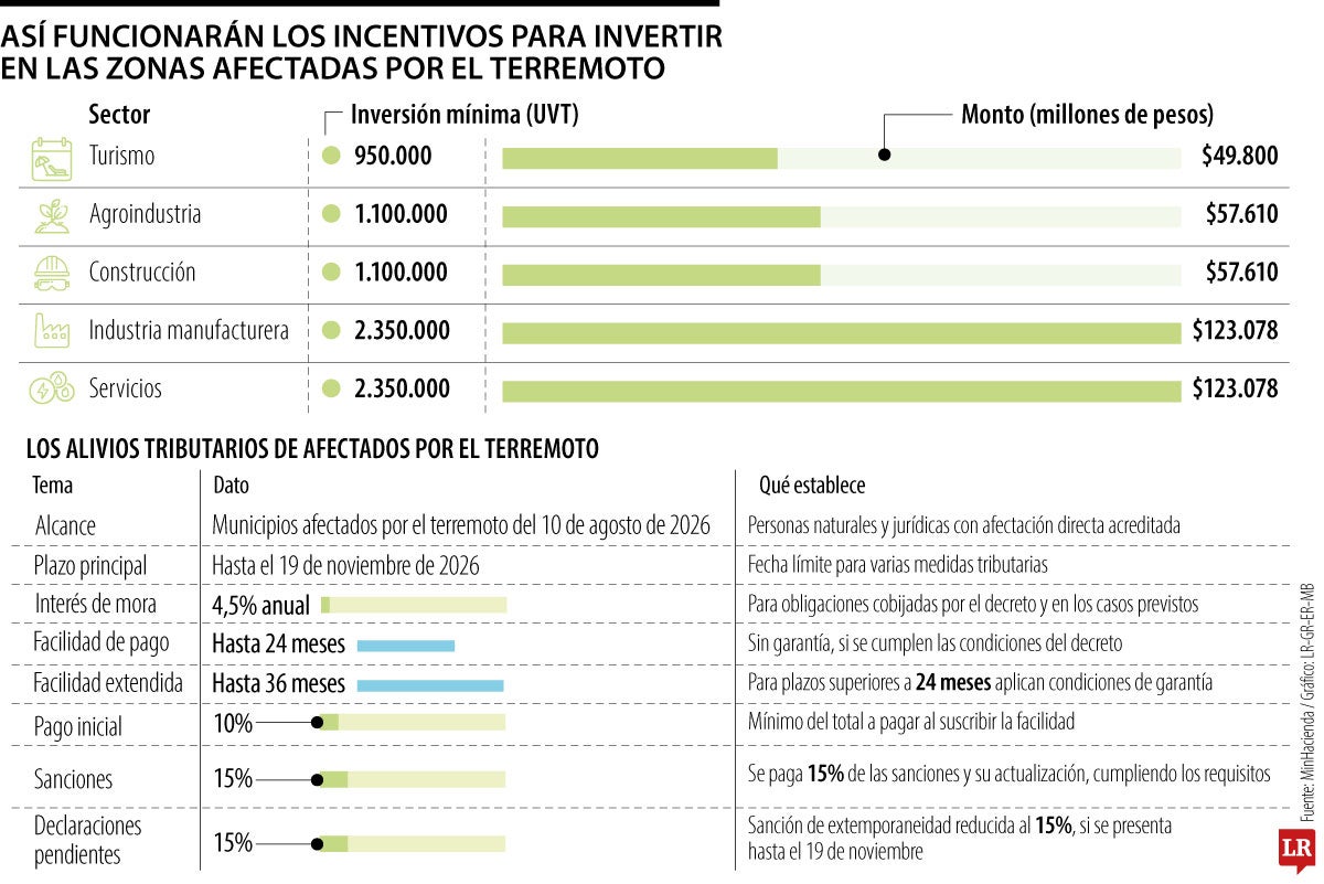 Ola de decretos para acelerar la reconstrucción tras el terremoto