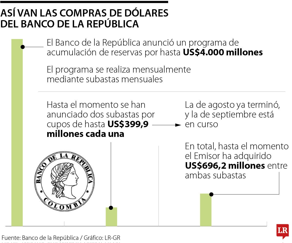 Programa de acumulación de reservas del Banco de la República