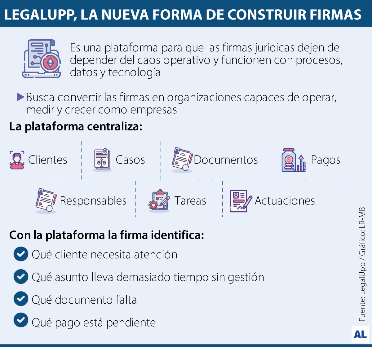 LegalUpp busca digitalizar la gestión de las firmas de abogados