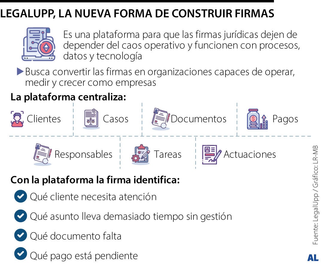 LegalUpp busca digitalizar la gestión de las firmas de abogados