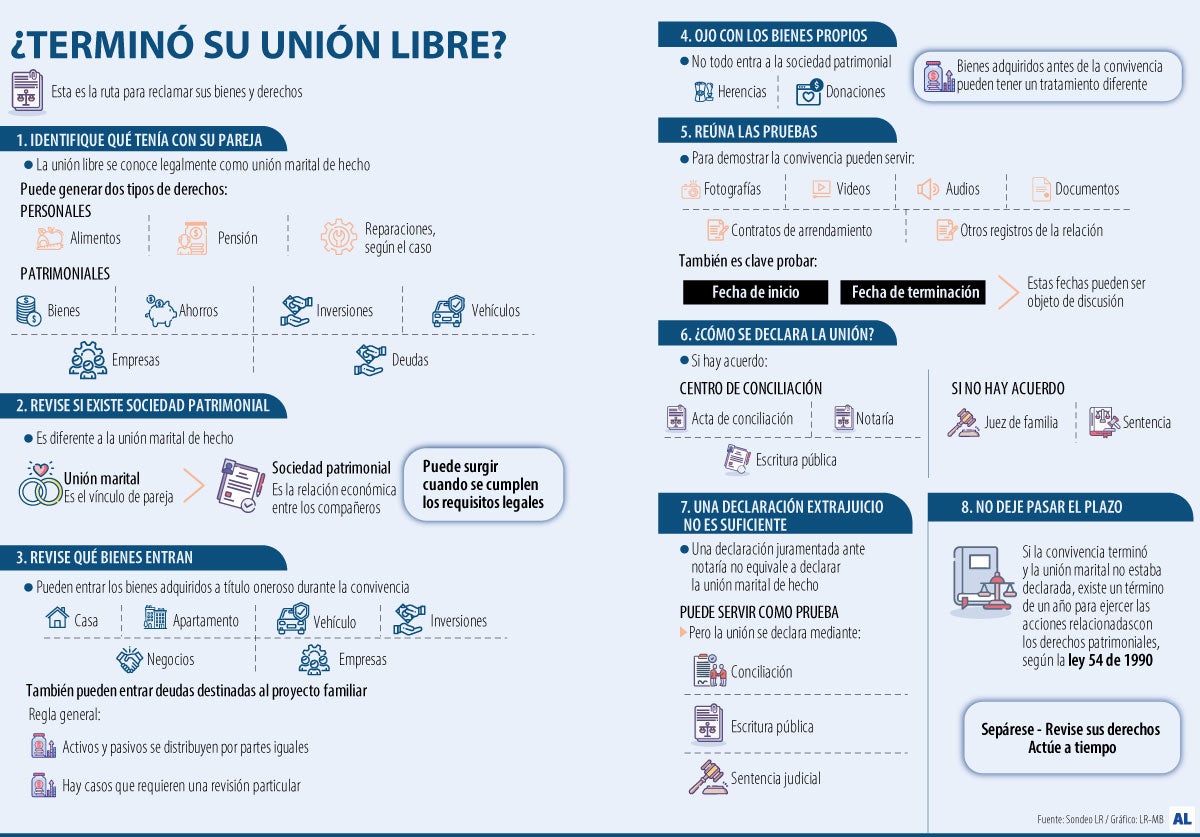 ¿Qué es lo que le corresponde a usted tras terminar una unión libre?
