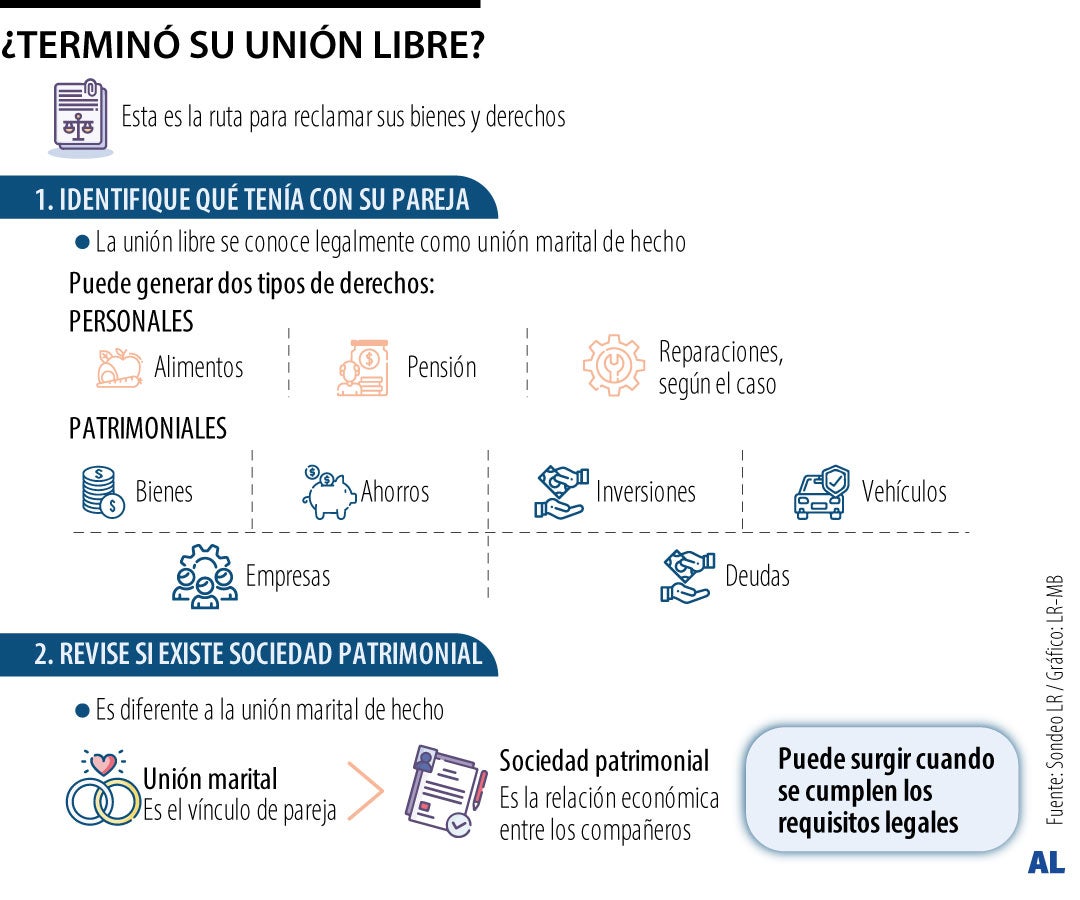 ¿Qué es lo que le corresponde a usted tras terminar una unión libre?