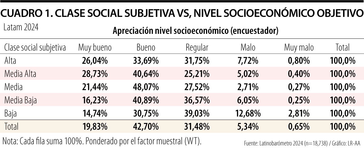 Clase social subjetiva y nivel socioeconómico