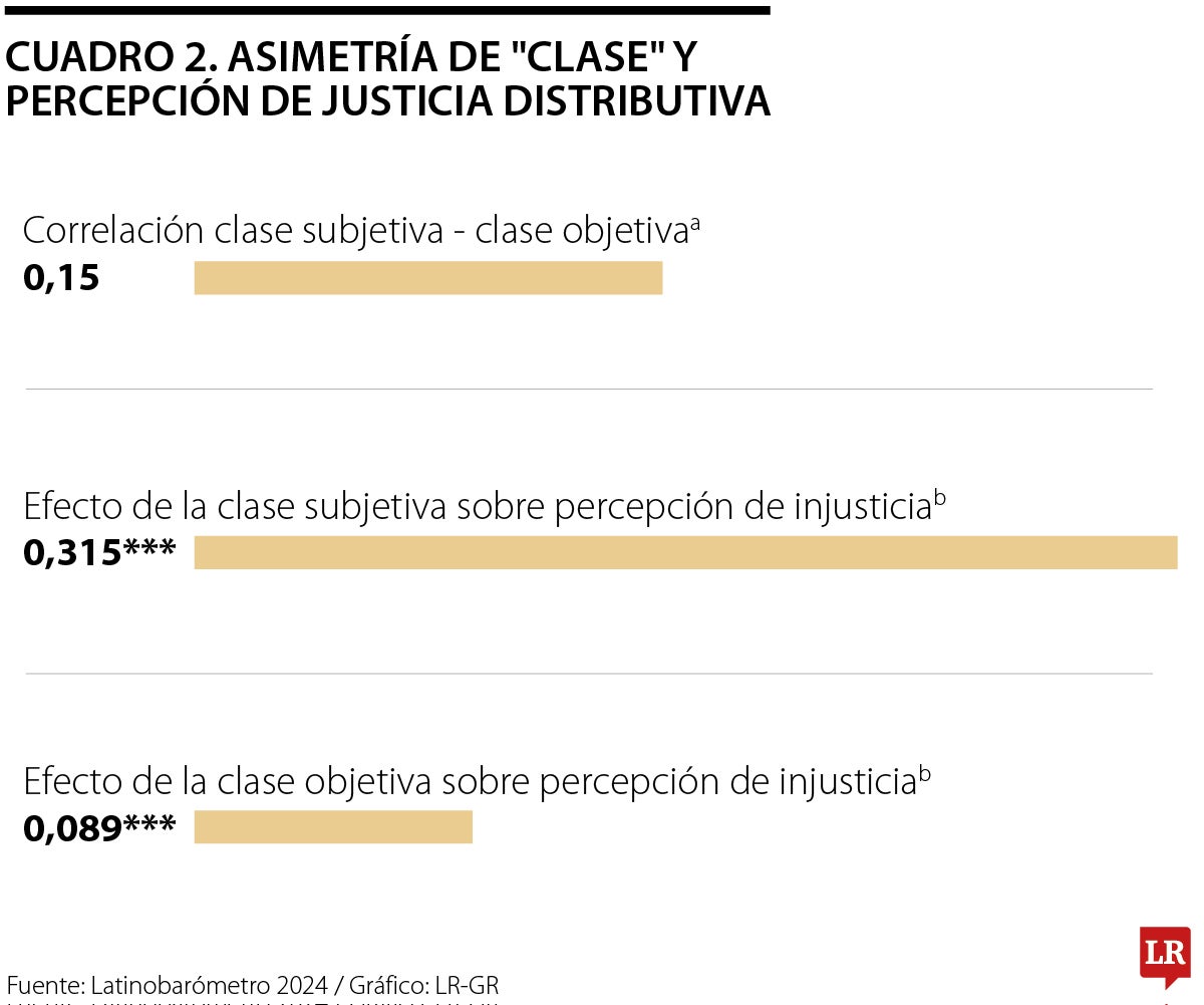Asimetría de clase y percepción de justicia distributiva